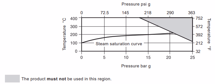 Spirax Sarco VB21 Vacuum Breaker Pressure Temperature Limits